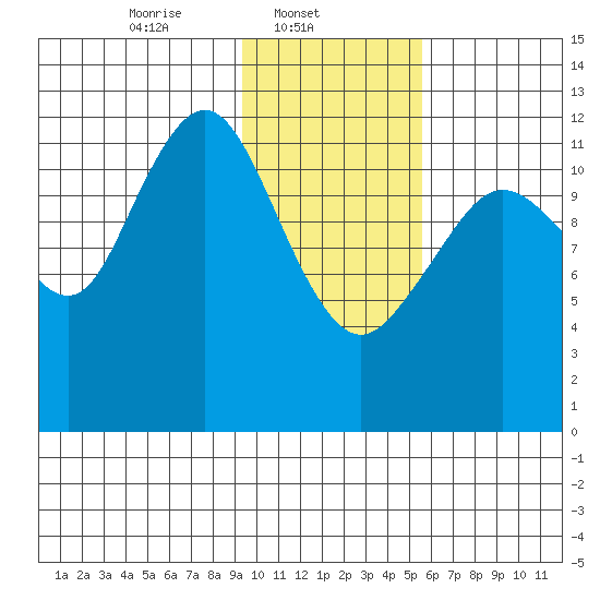 Iliamna Bay tide chart for Saturday, February 3, 2024