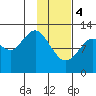 Iliamna Bay tide chart for Sunday, February 4, 2024
