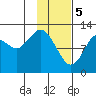 Iliamna Bay tide chart for Monday, February 5, 2024
