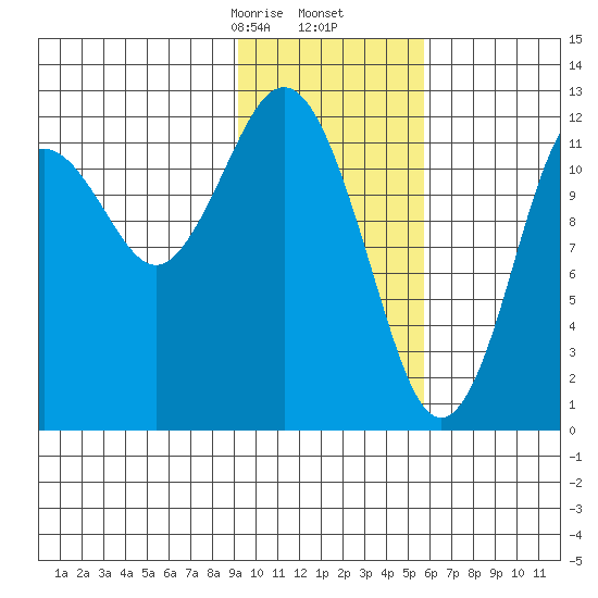 Iliamna Bay tide chart for Tuesday, February 6, 2024