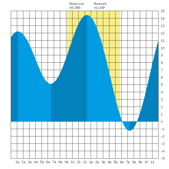 Iliamna Bay tide chart for Wednesday, February 7, 2024