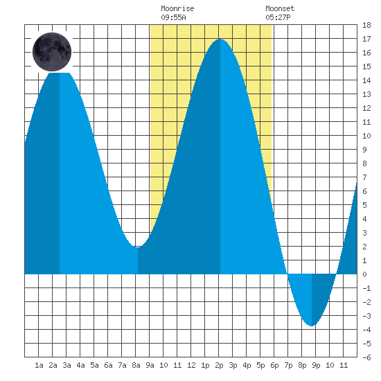 Iliamna Bay tide chart for Friday, February 9, 2024