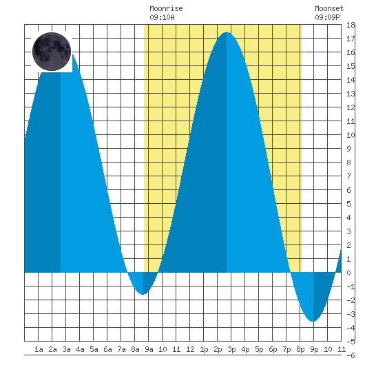 Iliamna Bay tide chart for Sunday, March 10, 2024