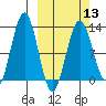 Iliamna Bay tide chart for Wednesday, March 13, 2024