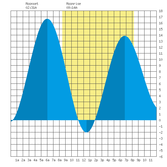 Iliamna Bay tide chart for Thursday, March 14, 2024