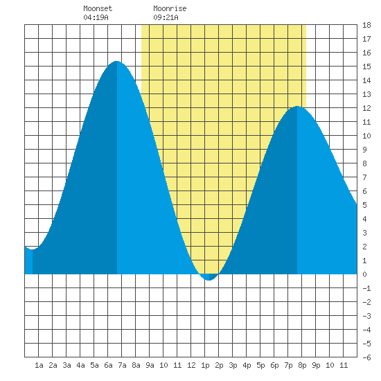 Iliamna Bay tide chart for Friday, March 15, 2024