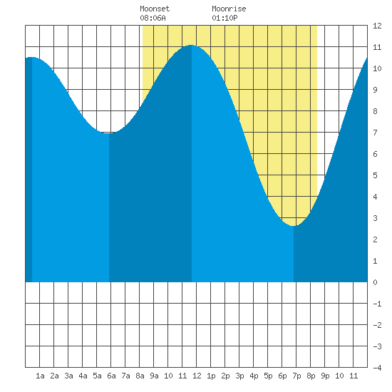 Iliamna Bay tide chart for Tuesday, March 19, 2024