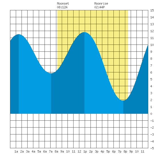 Iliamna Bay tide chart for Wednesday, March 20, 2024