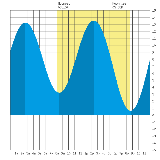 Iliamna Bay tide chart for Friday, March 22, 2024