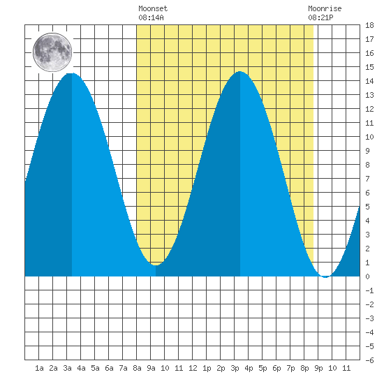 Iliamna Bay tide chart for Sunday, March 24, 2024