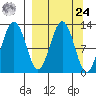 Iliamna Bay tide chart for Sunday, March 24, 2024