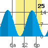 Iliamna Bay tide chart for Monday, March 25, 2024
