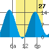 Iliamna Bay tide chart for Wednesday, March 27, 2024