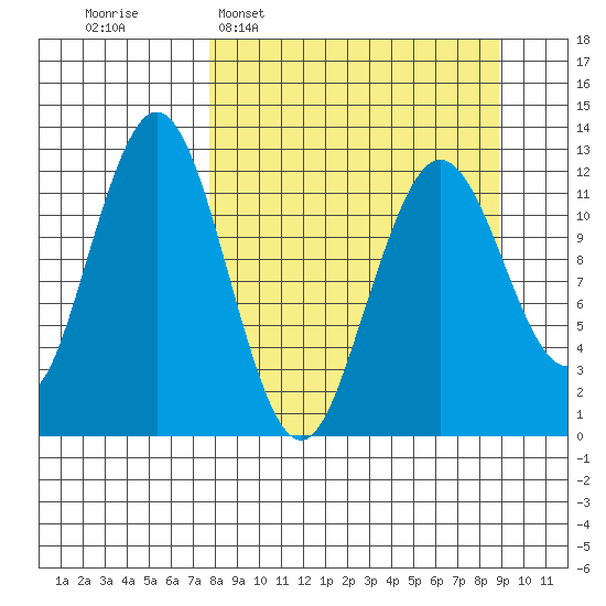 Iliamna Bay tide chart for Friday, March 29, 2024