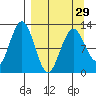 Iliamna Bay tide chart for Friday, March 29, 2024