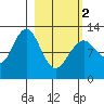 Iliamna Bay tide chart for Saturday, March 2, 2024