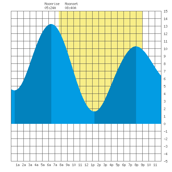 Iliamna Bay tide chart for Sunday, March 31, 2024