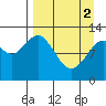 Iliamna Bay tide chart for Tuesday, April 2, 2024
