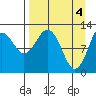 Iliamna Bay tide chart for Thursday, April 4, 2024