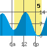 Iliamna Bay tide chart for Friday, April 5, 2024