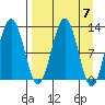 Iliamna Bay tide chart for Sunday, April 7, 2024