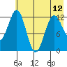 Iliamna Bay tide chart for Sunday, May 12, 2024