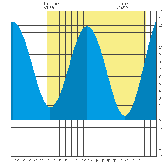 Iliamna Bay tide chart for Saturday, May 4, 2024