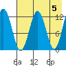 Iliamna Bay tide chart for Sunday, May 5, 2024