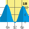 Iliamna Bay tide chart for Monday, June 10, 2024