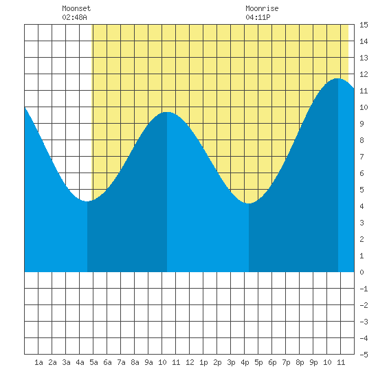 Iliamna Bay tide chart for Saturday, June 15, 2024