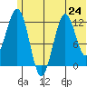 Iliamna Bay tide chart for Monday, June 24, 2024