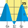 Iliamna Bay tide chart for Tuesday, June 25, 2024