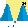 Iliamna Bay tide chart for Wednesday, June 26, 2024