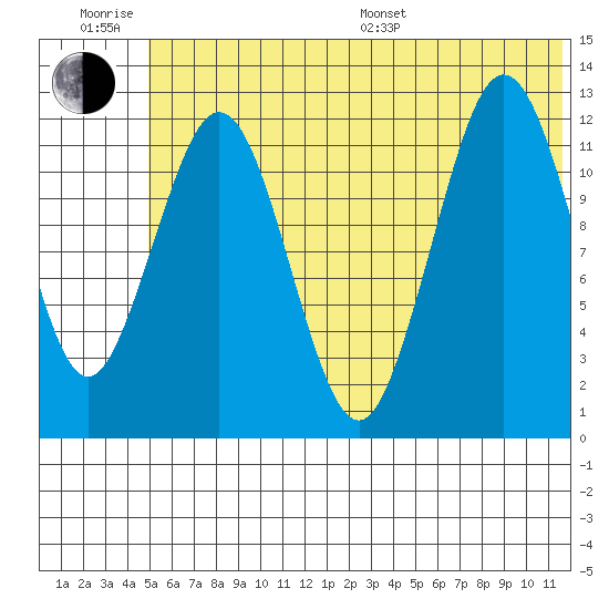 Iliamna Bay tide chart for Friday, June 28, 2024