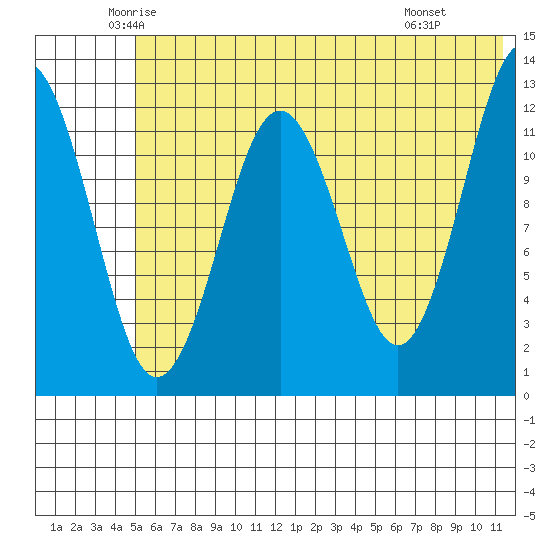 Iliamna Bay tide chart for Sunday, June 2, 2024