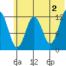 Iliamna Bay tide chart for Sunday, June 2, 2024