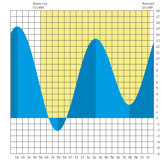 Iliamna Bay tide chart for Tuesday, June 4, 2024