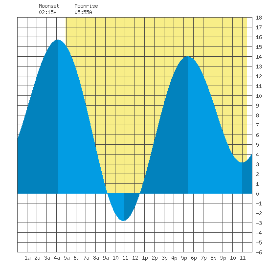 Iliamna Bay tide chart for Saturday, June 8, 2024