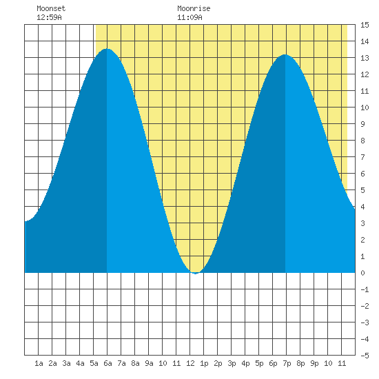 Iliamna Bay tide chart for Wednesday, July 10, 2024