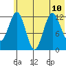Iliamna Bay tide chart for Wednesday, July 10, 2024