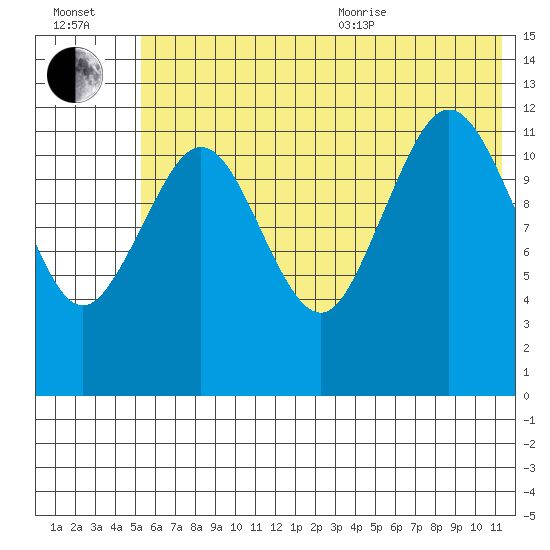 Iliamna Bay tide chart for Saturday, July 13, 2024