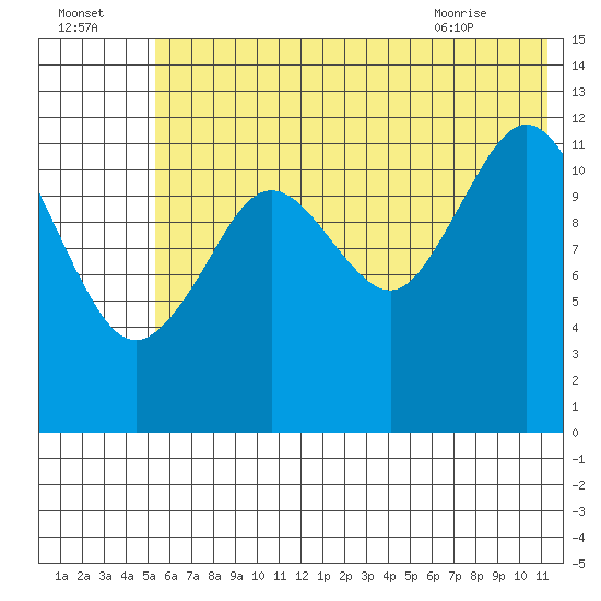 Iliamna Bay tide chart for Monday, July 15, 2024