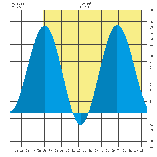 Iliamna Bay tide chart for Thursday, July 25, 2024