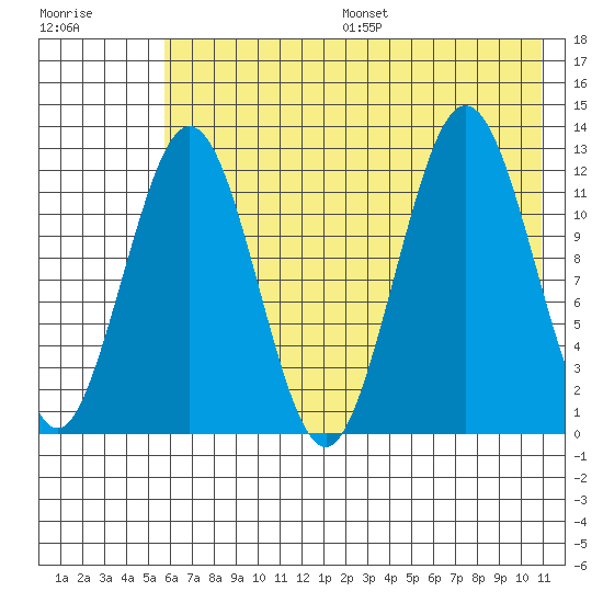Iliamna Bay tide chart for Friday, July 26, 2024