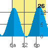 Iliamna Bay tide chart for Friday, July 26, 2024