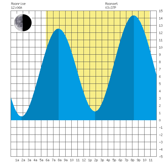 Iliamna Bay tide chart for Saturday, July 27, 2024