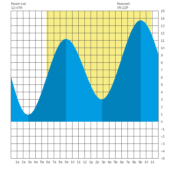 Iliamna Bay tide chart for Sunday, July 28, 2024