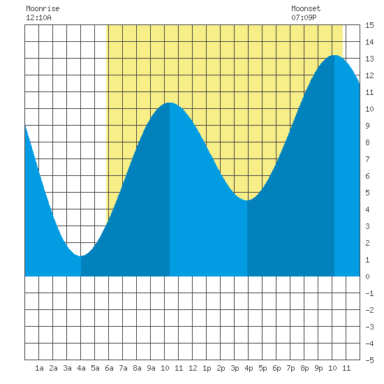 Iliamna Bay tide chart for Monday, July 29, 2024