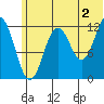 Iliamna Bay tide chart for Tuesday, July 2, 2024