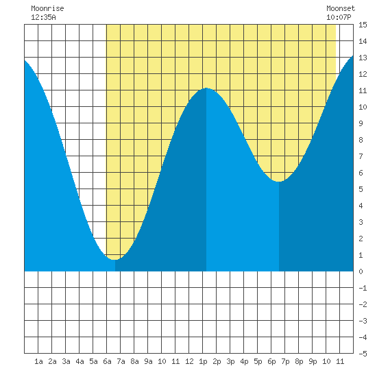 Iliamna Bay tide chart for Wednesday, July 31, 2024